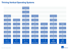 Thriving Vertical Operating Systems